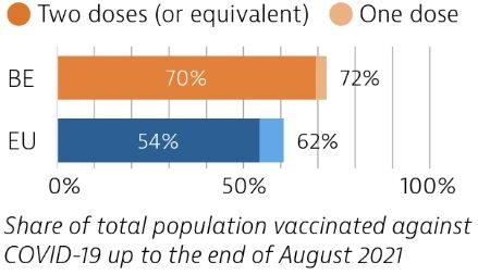 Belgium total population vaccinated against Covid-19